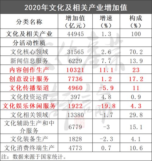 15年來我國文化產業增加值增速首次觸底，數字內容制作服務成關鍵因素