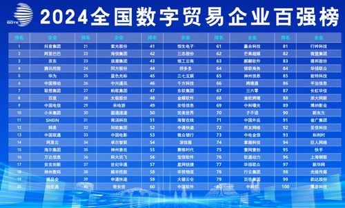 《全國數字貿易企業(yè)百強榜發(fā)布，阿里巴巴、抖音集團領銜，數字內容制作服務成關鍵賽道》