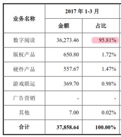 掌閱科技招股說明書深度解讀 數字內容制作服務業(yè)務解析與發(fā)展前瞻